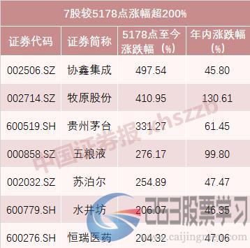 今年A股人均赚10万，252股超越5178点！你被平均了吗？