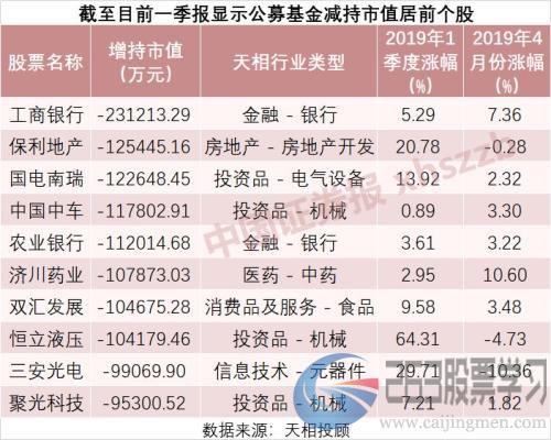 重仓股涨幅惊人！一季度基金仓位大幅提升10个百分点，这些个股获大笔增持（名单）