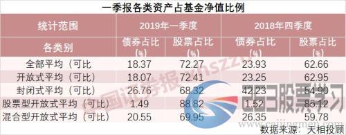 最全数据来了，公募基金一季度豪赚超6000亿！前十大重仓股有重要变化（附名单）