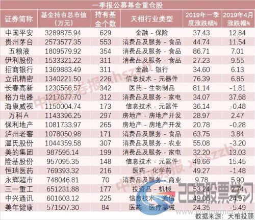 最全数据来了，公募基金一季度豪赚超6000亿！前十大重仓股有重要变化（附名单）