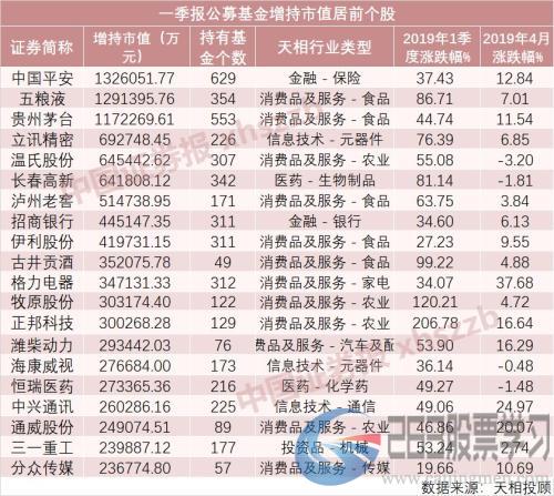 最全数据来了，公募基金一季度豪赚超6000亿！前十大重仓股有重要变化（附名单）