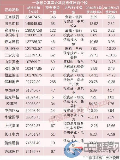 最全数据来了，公募基金一季度豪赚超6000亿！前十大重仓股有重要变化（附名单）