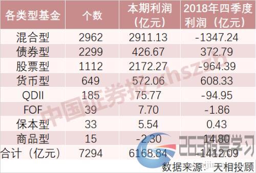 最全数据来了，公募基金一季度豪赚超6000亿！前十大重仓股有重要变化（附名单）