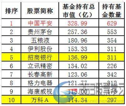 真牛！基金核心重仓股一季度暴涨50%，远超创业板指数表现