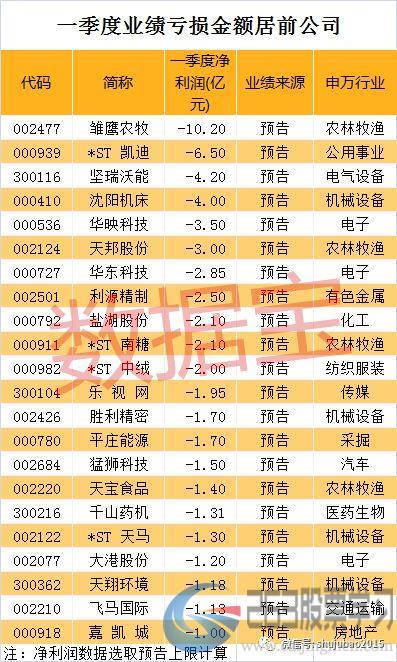 业绩爆雷股最新名单出炉！22股一季度亏损超亿元，其中一些股价已翻倍