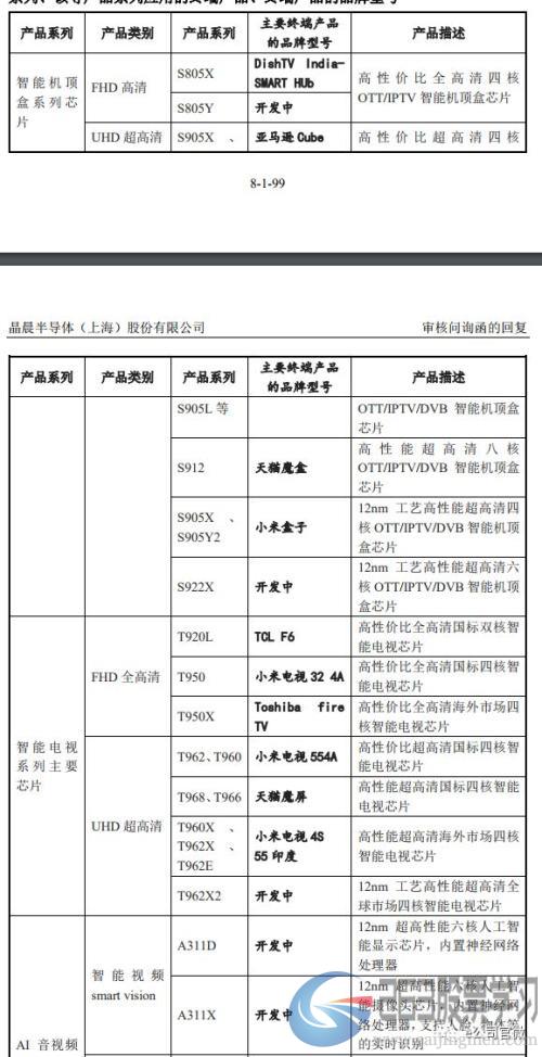 50万字回复！上交所发出152个问题，给这3家科创板申报企业