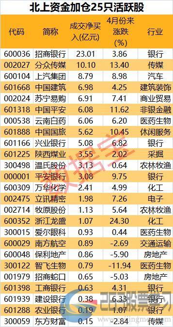 157亿元！北上资金单月净流出创历史第三大记录，却大幅加仓这些股