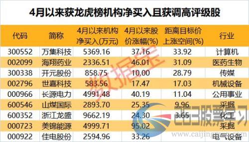 3200点附近龙虎榜机构博弈：净买入56股，9股评级调高