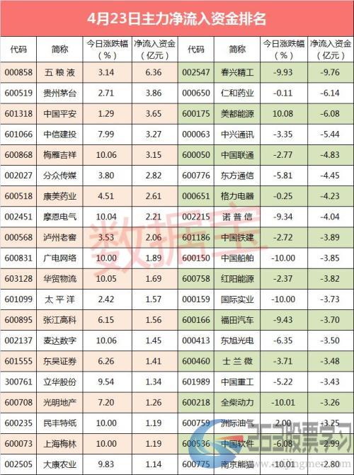 【资金流向】沪指失守3200点 主力资金涌入酿酒等权重股扎堆板块