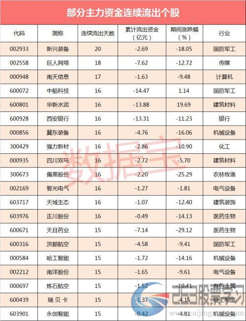 【资金流向】沪指失守3200点 主力资金涌入酿酒等权重股扎堆板块