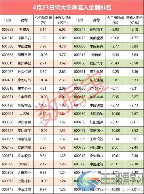 【超级大单】53%！这只爆炒股筹码大换手，特大单流出超9亿