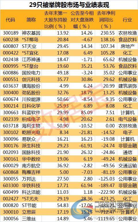 啥情况？开年来29只个股获举牌，5股被举牌前已涨超50%，多只ST股也上榜