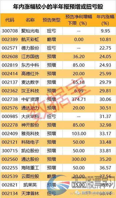 最牛预增23倍！最新半年报预增榜 14股利润翻倍