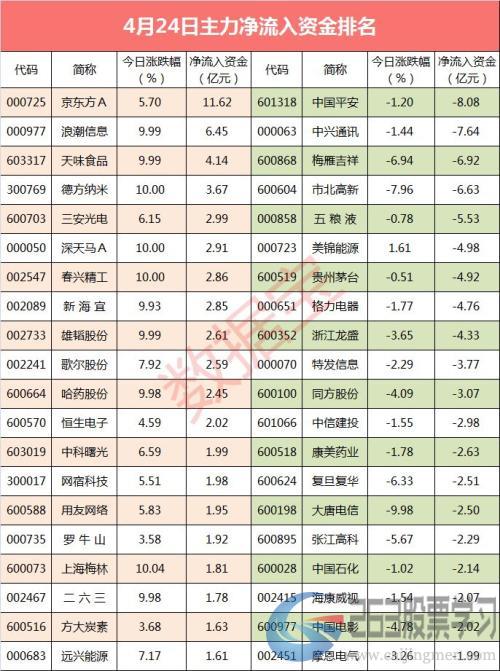 【资金流向】主力资金净流出超百亿，39股却获资金大幅流入