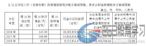 壕气！近2000家上市公司分红，不过这类分红要警惕