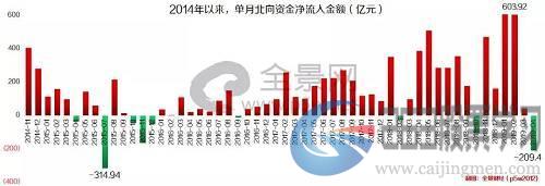 从北上资金的月度数据来看，就在大幅净流出前夕，外资连续5个月加码买入A股。其中，2019年1月、2月的净买入力度最大，金额均超过600亿元，再加上三月份的净买入金额，外资2019年一季度净买入接近1250亿元。