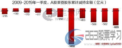 回顾A股2009年-2019年的一季度减持数据，重要股东减持的最高峰出现在2015年疯牛期间，累计减持超1460亿元，而第二高峰便是今年一季度。