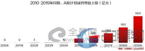 而2018年同期，A股重要股东计划减持市值上限为1101.43亿元，2019年大增超74%，更是2015年的8.3倍。