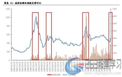 同时，股东减持常常可以作为股市走弱的先行指标，2017年1月至 4月及2018年1月至2月期间，均出现股市上行但净减持增加的情形，与2019年以来的形势较为类似，因此今年的后续行情存在一定的不确定性。