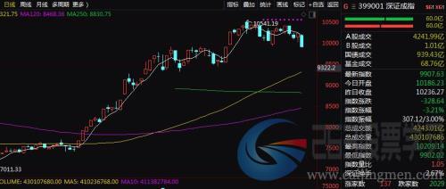 4天没了3万亿！A股又见百股跌停，ST股成下跌重灾区，北上资金也在大幅净流出