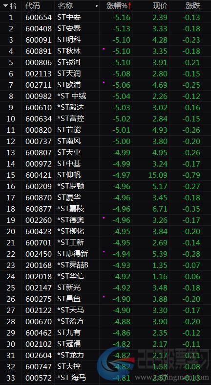 4天没了3万亿！A股又见百股跌停，ST股成下跌重灾区，北上资金也在大幅净流出