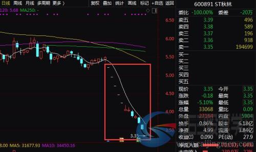 4天没了3万亿！A股又见百股跌停，ST股成下跌重灾区，北上资金也在大幅净流出