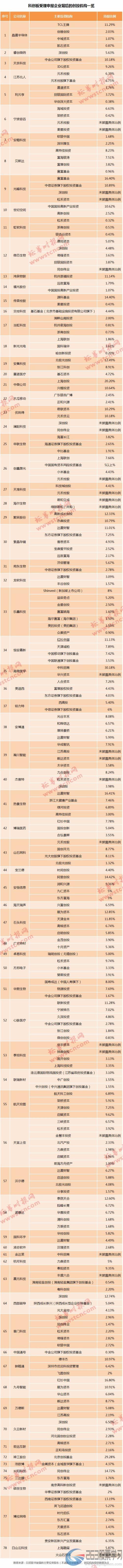 最全梳理！科创板申报企业背后的创投身影（名单）