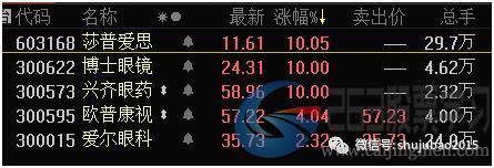 疯狂的眼药水！这只股票12天11个涨停，凭什么？