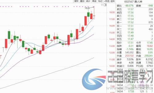 三大股指集体破位！近80只个股跌停，但这个板块多只股票创历史新高