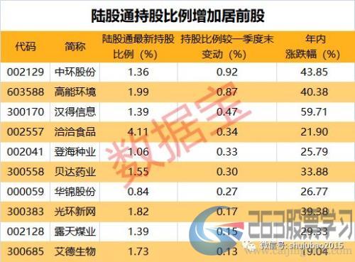 买买买！陆股通一季度新进55股前十大流通股股东，这些股二季度以来继续加仓（附名单）