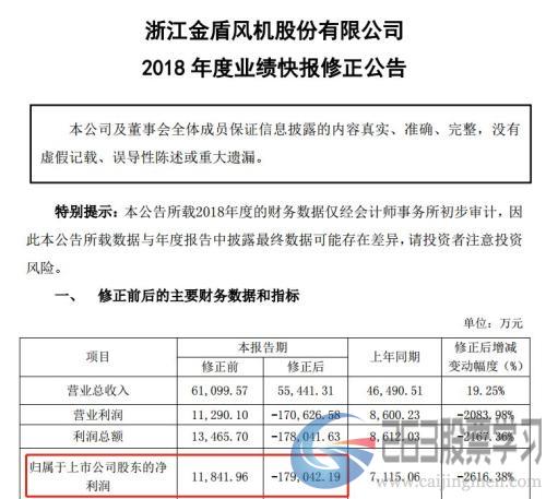 巨亏300亿！爆雷潮升级了:两天10颗大雷，65万股民懵了,交易所紧急出手