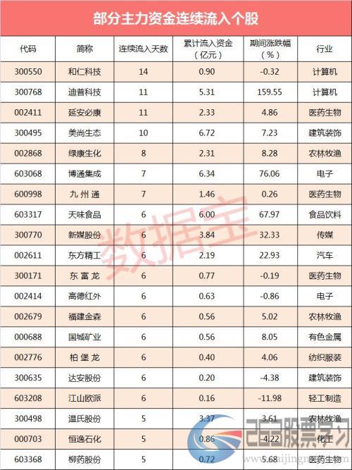 【资金流向】震荡市4股获主力资金连续流入超10日