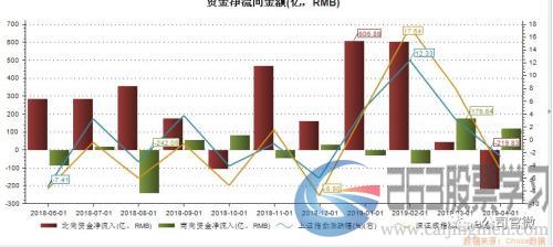 220亿！北上资金月净卖出创记录，“大消费”不再是香饽饽，这只龙头股被净卖出85亿！