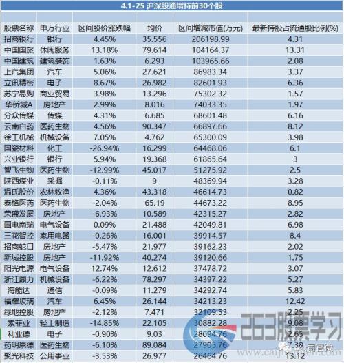 220亿！北上资金月净卖出创记录，“大消费”不再是香饽饽，这只龙头股被净卖出85亿！