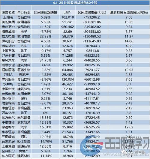 220亿！北上资金月净卖出创记录，“大消费”不再是香饽饽，这只龙头股被净卖出85亿！