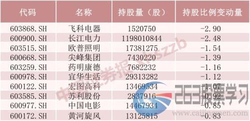 北上资金4月净流出额创历史次高，但本周大举加仓这些股票