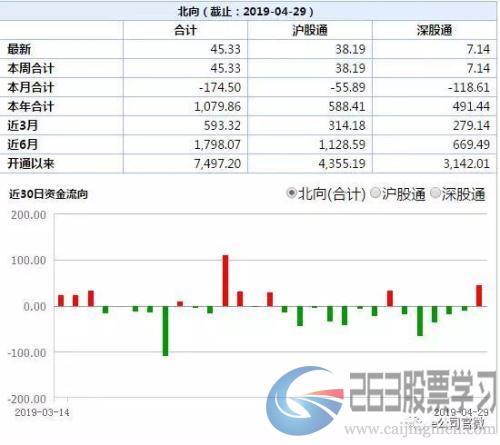 （北上资金4月29日流动情况）