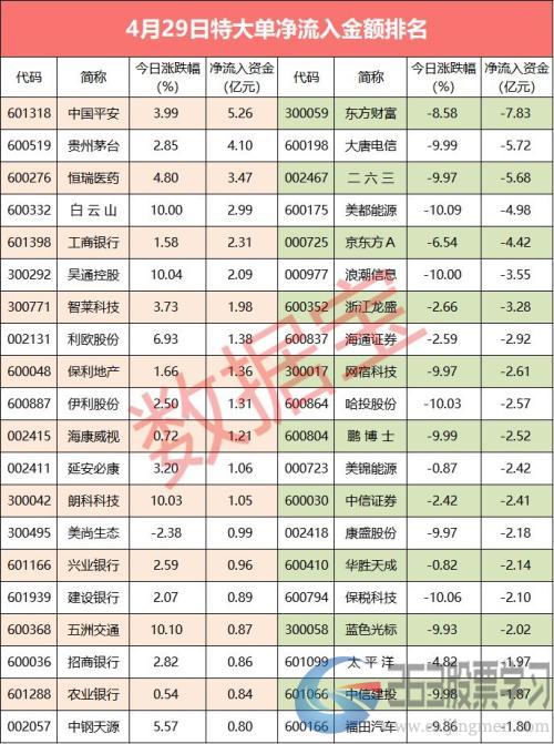 【超级大单】13股特大单逆市净流入超亿元