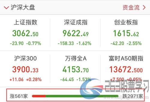 牛市信仰又打折扣？300只股跌停，八成个股杀跌，三种局面造就黑周一，北上资金净流入45亿成曙光