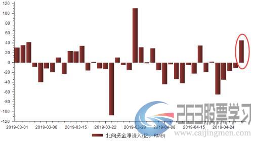 牛市信仰又打折扣？300只股跌停，八成个股杀跌，三种局面造就黑周一，北上资金净流入45亿成曙光