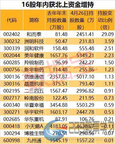 增仓超100%！这些股票太牛了，吸引北上资金大举流入（名单）