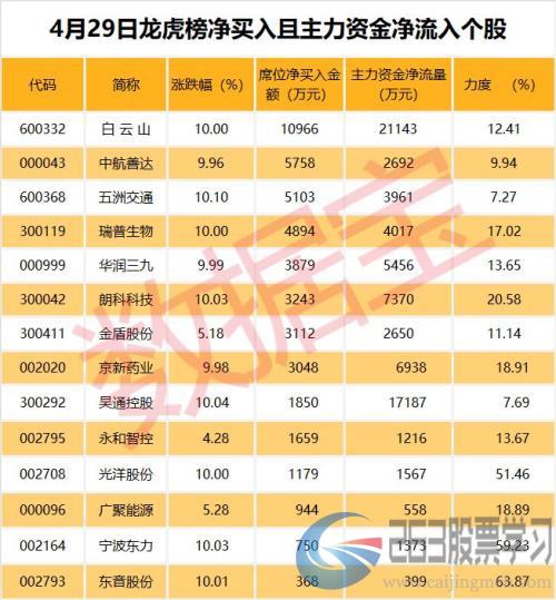 增仓超100%！这些股票太牛了，吸引北上资金大举流入（名单）