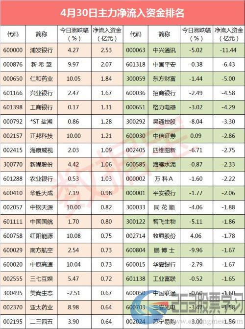 【资金流向】4月收官战，主力资金尾盘抢筹航天通信等个股