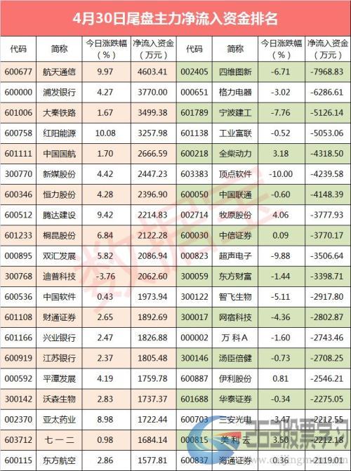 【资金流向】4月收官战，主力资金尾盘抢筹航天通信等个股