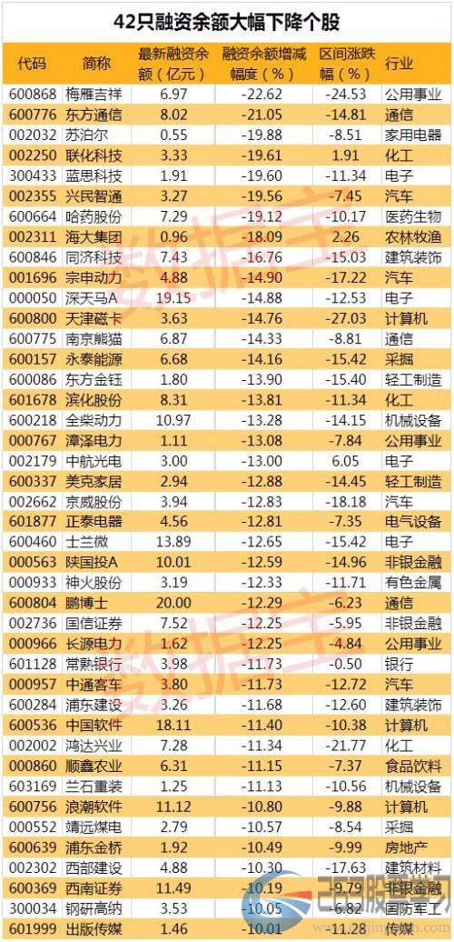 两融万亿关口兵临城下就是不破，两融余额三连降，11股获杠杆资金逆市增仓超10%