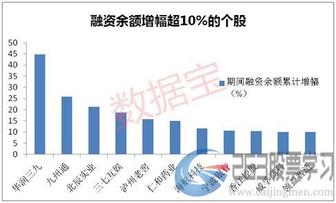 两融万亿关口兵临城下就是不破，两融余额三连降，11股获杠杆资金逆市增仓超10%