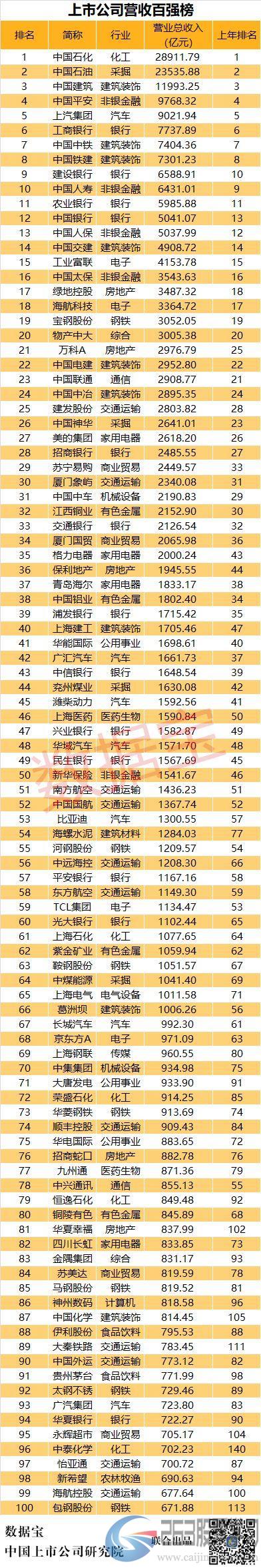 巨亏10个亿，在A股根本排不上号！亏损榜、营收榜、净利润榜前100都来了