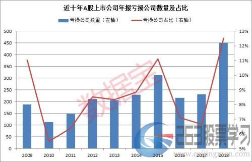 巨亏10个亿，在A股根本排不上号！亏损榜、营收榜、净利润榜前100都来了