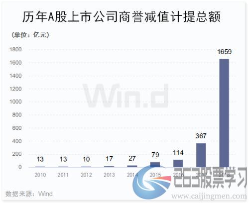 规模升破1600亿！商誉减值频爆雷，五行业成重灾区