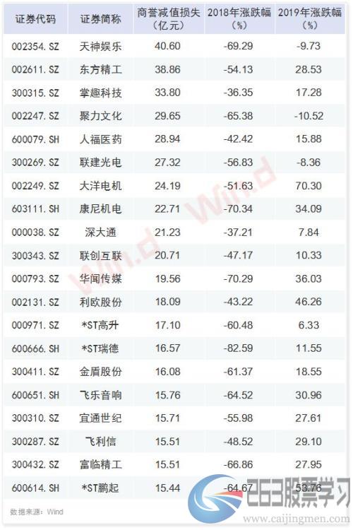 规模升破1600亿！商誉减值频爆雷，五行业成重灾区